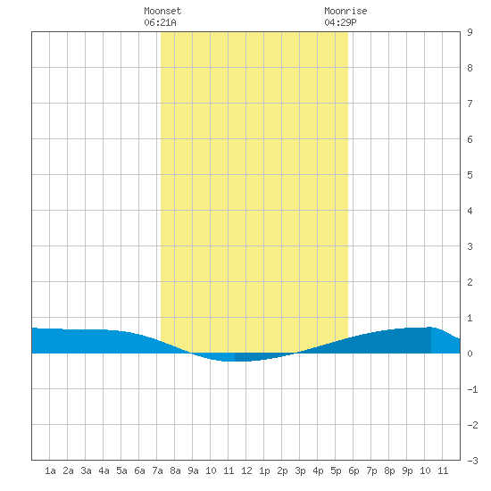 Christmas Bay tide chart for Sunday, January 12, 2025