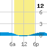 Christmas Bay tide chart for Sunday, January 12, 2025