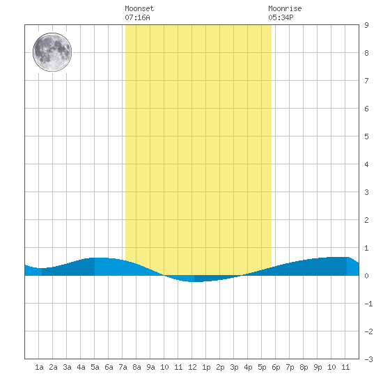 Christmas Bay tide chart for Monday, January 13, 2025