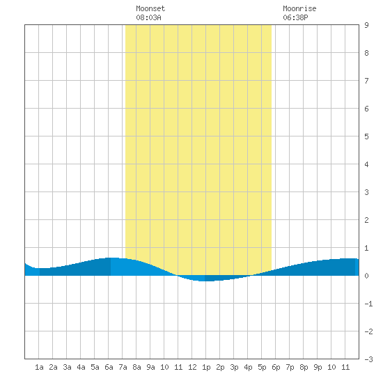Christmas Bay tide chart for Tuesday, January 14, 2025
