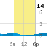 Christmas Bay tide chart for Tuesday, January 14, 2025