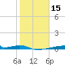 Christmas Bay tide chart for Wednesday, January 15, 2025