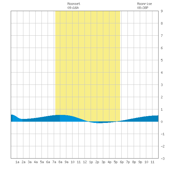 Christmas Bay tide chart for Thursday, January 16, 2025