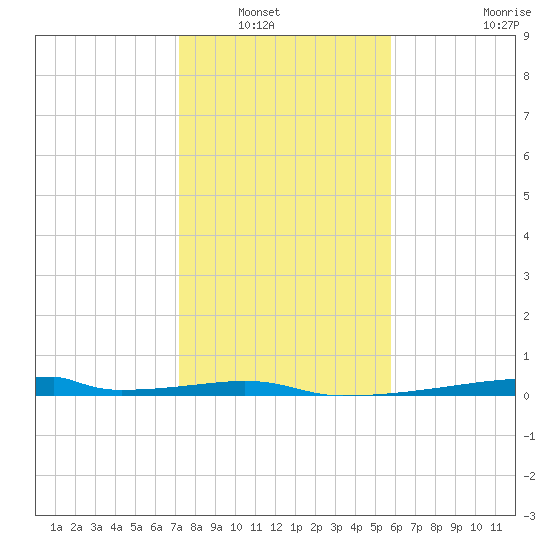 Christmas Bay tide chart for Saturday, January 18, 2025
