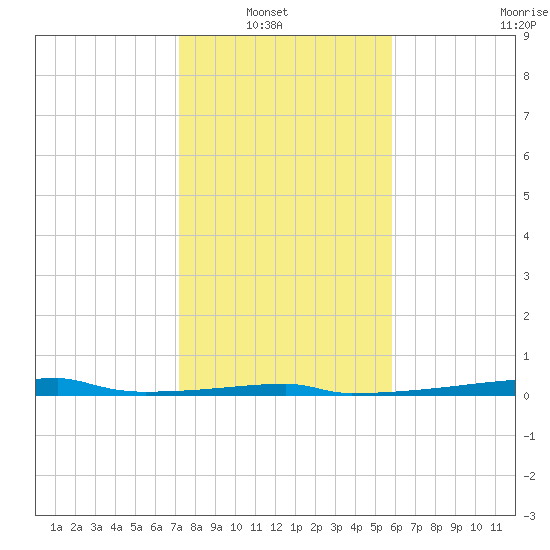 Christmas Bay tide chart for Sunday, January 19, 2025