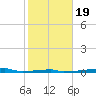 Christmas Bay tide chart for Sunday, January 19, 2025