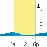 Christmas Bay tide chart for Wednesday, January 1, 2025