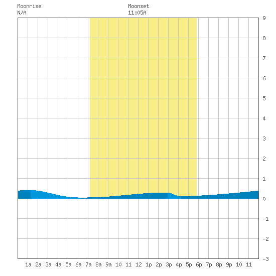 Christmas Bay tide chart for Monday, January 20, 2025