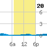 Christmas Bay tide chart for Monday, January 20, 2025