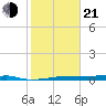 Christmas Bay tide chart for Tuesday, January 21, 2025