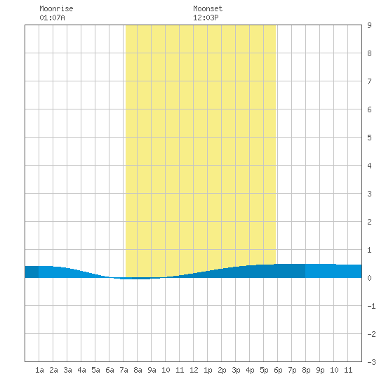 Christmas Bay tide chart for Wednesday, January 22, 2025
