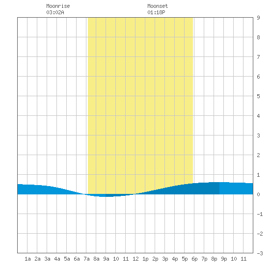 Christmas Bay tide chart for Friday, January 24, 2025