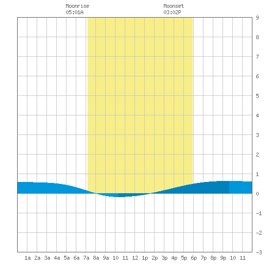 Christmas Bay tide chart for Sunday, January 26, 2025