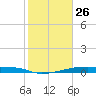 Christmas Bay tide chart for Sunday, January 26, 2025
