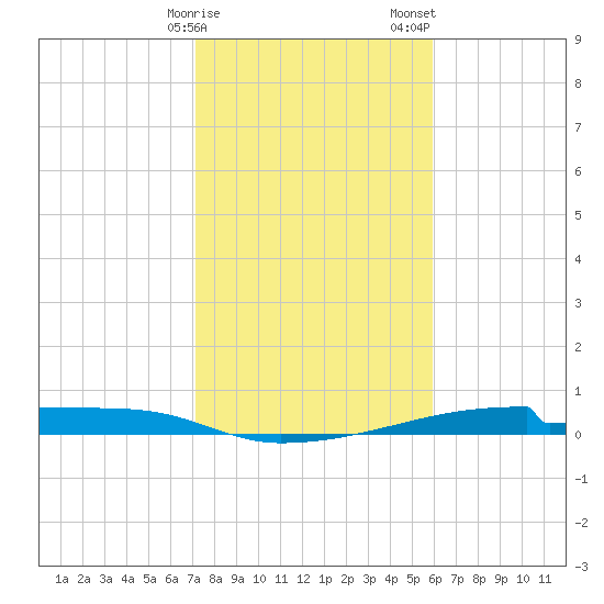 Christmas Bay tide chart for Monday, January 27, 2025