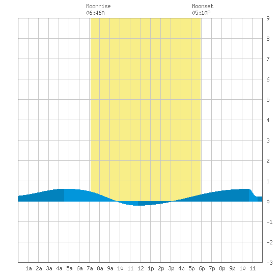 Christmas Bay tide chart for Tuesday, January 28, 2025