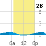 Christmas Bay tide chart for Tuesday, January 28, 2025