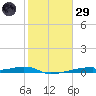 Christmas Bay tide chart for Wednesday, January 29, 2025