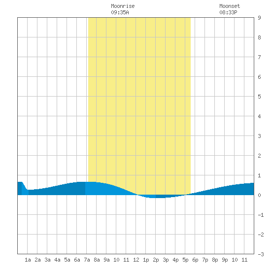 Christmas Bay tide chart for Thursday, January 2, 2025