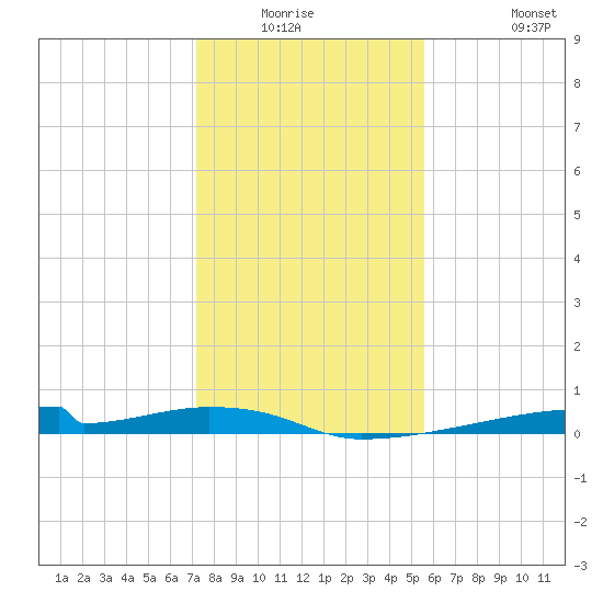 Christmas Bay tide chart for Friday, January 3, 2025