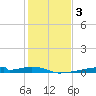 Christmas Bay tide chart for Friday, January 3, 2025