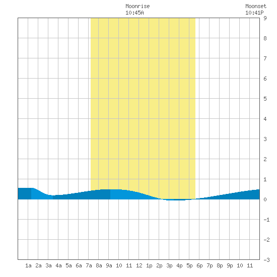 Christmas Bay tide chart for Saturday, January 4, 2025