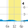 Christmas Bay tide chart for Saturday, January 4, 2025
