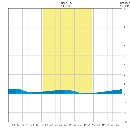 Christmas Bay tide chart for Sunday, January 5, 2025