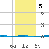 Christmas Bay tide chart for Sunday, January 5, 2025