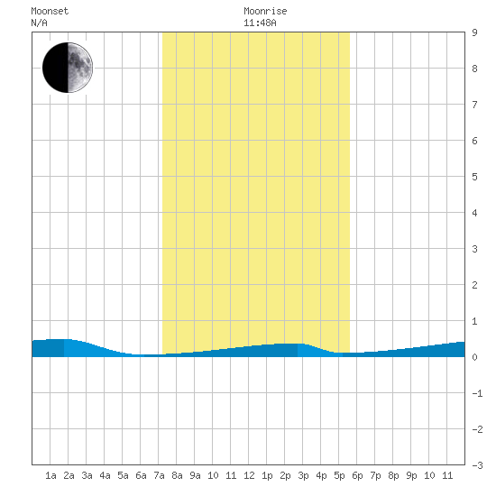 Christmas Bay tide chart for Monday, January 6, 2025