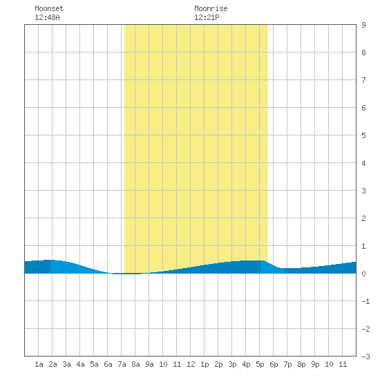 Christmas Bay tide chart for Tuesday, January 7, 2025