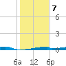 Christmas Bay tide chart for Tuesday, January 7, 2025