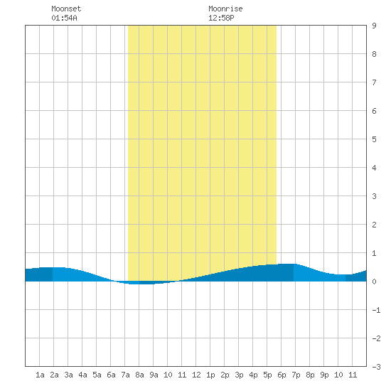 Christmas Bay tide chart for Wednesday, January 8, 2025