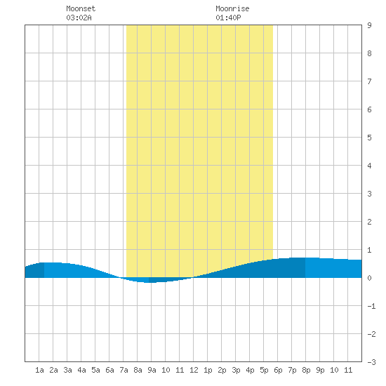 Christmas Bay tide chart for Thursday, January 9, 2025