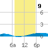 Christmas Bay tide chart for Thursday, January 9, 2025