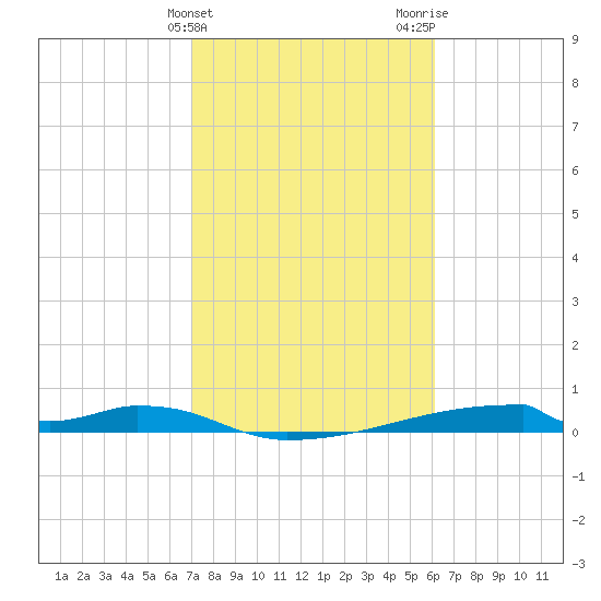 Christmas Bay tide chart for Monday, February 10, 2025