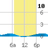 Christmas Bay tide chart for Monday, February 10, 2025