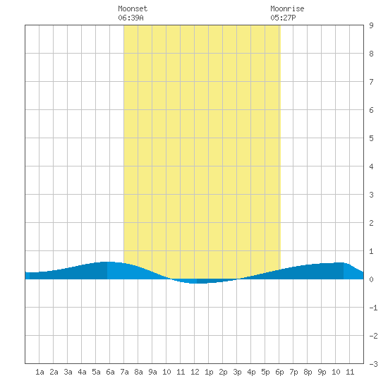 Christmas Bay tide chart for Tuesday, February 11, 2025