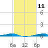 Christmas Bay tide chart for Tuesday, February 11, 2025