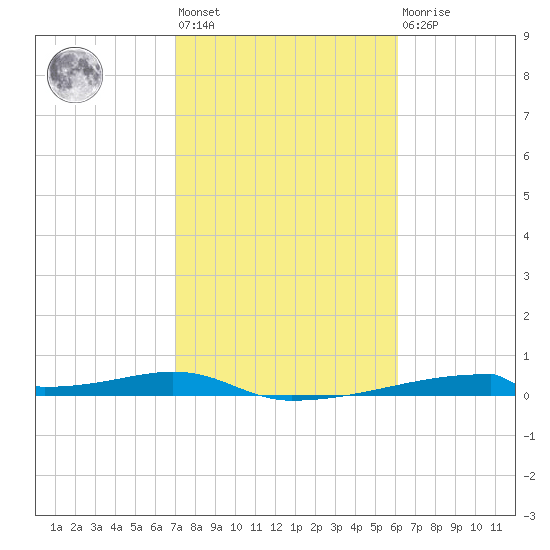 Christmas Bay tide chart for Wednesday, February 12, 2025