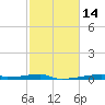 Christmas Bay tide chart for Friday, February 14, 2025