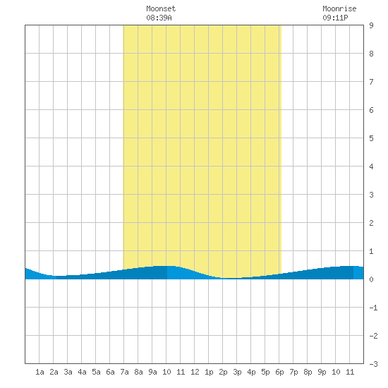 Christmas Bay tide chart for Saturday, February 15, 2025