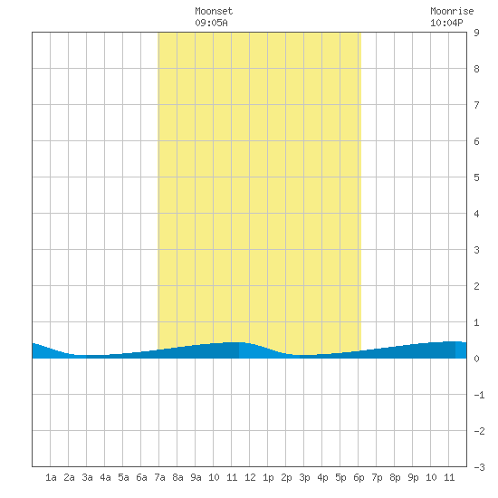 Christmas Bay tide chart for Sunday, February 16, 2025
