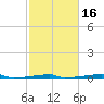 Christmas Bay tide chart for Sunday, February 16, 2025