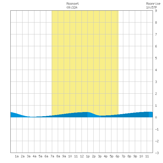 Christmas Bay tide chart for Monday, February 17, 2025