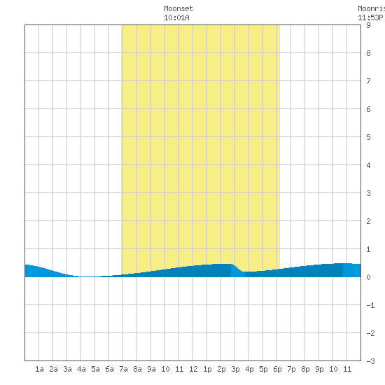 Christmas Bay tide chart for Tuesday, February 18, 2025