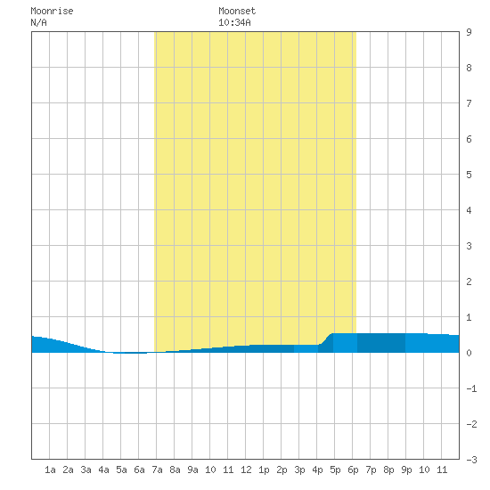 Christmas Bay tide chart for Wednesday, February 19, 2025