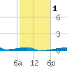 Christmas Bay tide chart for Saturday, February 1, 2025