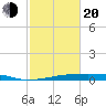 Christmas Bay tide chart for Thursday, February 20, 2025