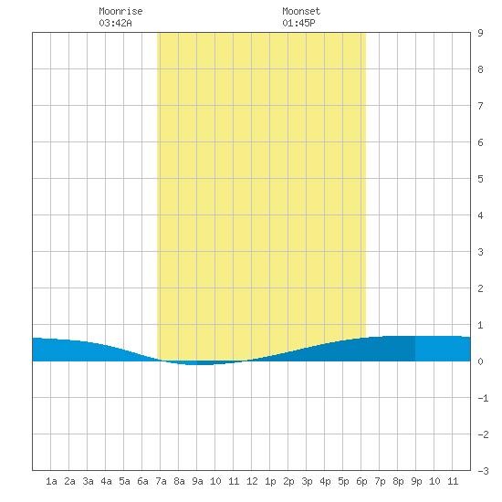 Christmas Bay tide chart for Sunday, February 23, 2025